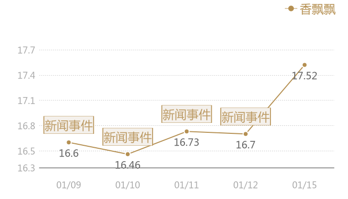 香飘飘2024-01-15近五日风向股价图