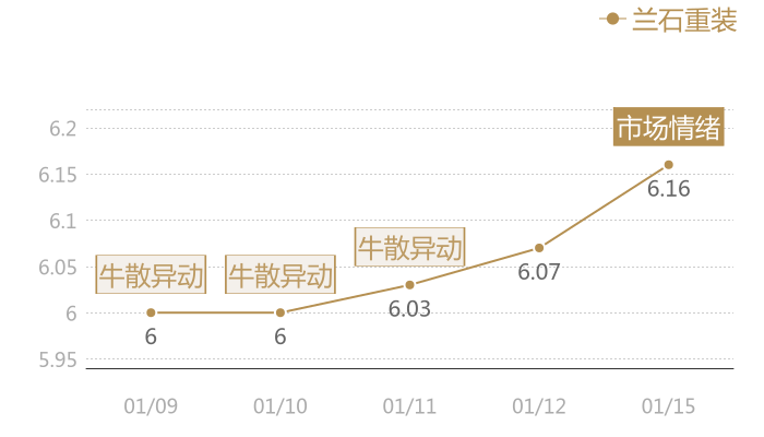 兰石重装2024-01-15近五日风向股价图