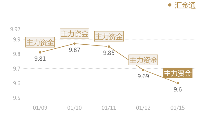 汇金通2024-01-15近五日风向股价图