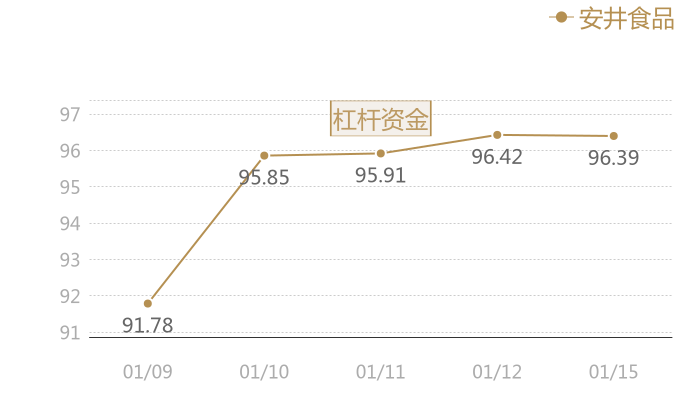 安井食品2024-01-15近五日风向股价图