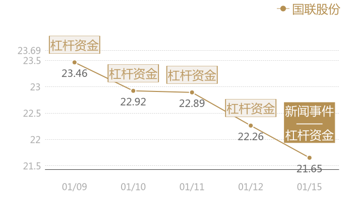 国联股份2024-01-15近五日风向股价图