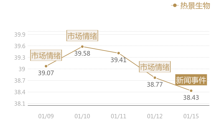 热景生物2024-01-15近五日风向股价图