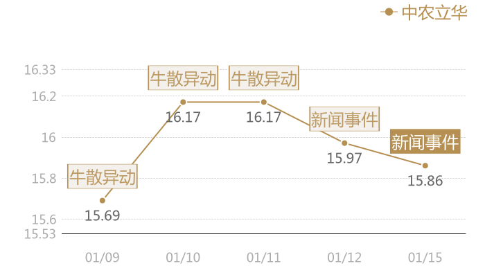中农立华2024-01-15近五日风向股价图