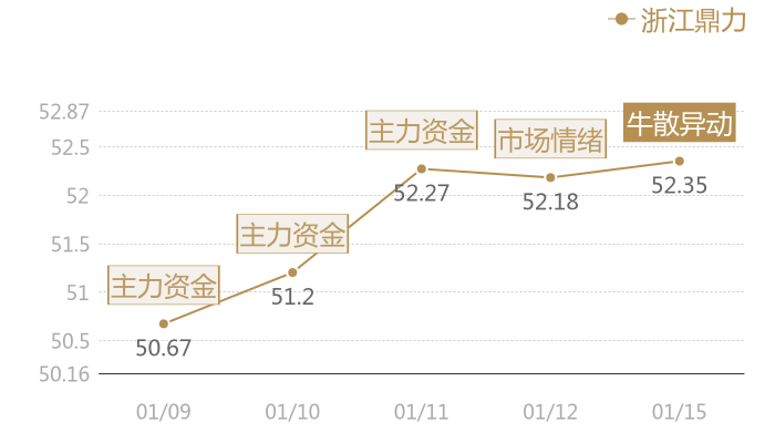 浙江鼎力2024-01-15近五日风向股价图