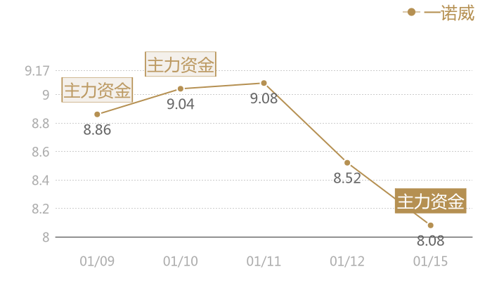 一诺威2024-01-15近五日风向股价图