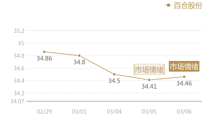 百合股份2024-03-06近五日风向股价图