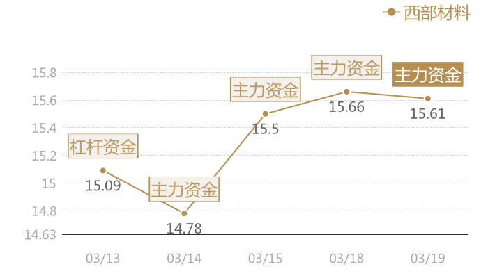 西部材料2024-03-19近五日风向股价图