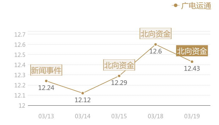 广电运通2024-03-19近五日风向股价图