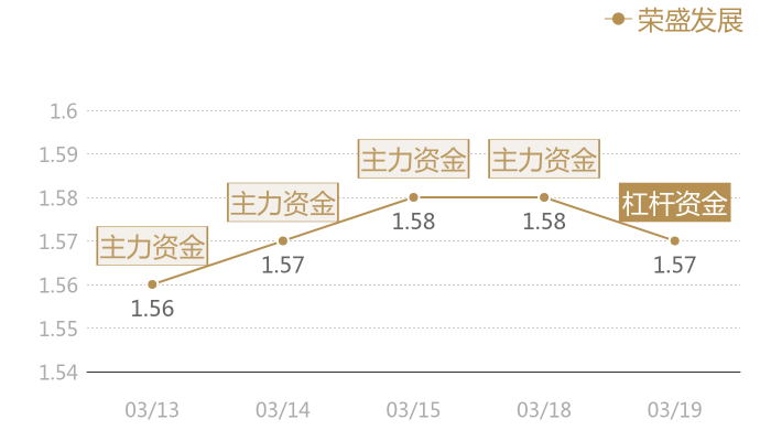 荣盛发展2024-03-19近五日风向股价图