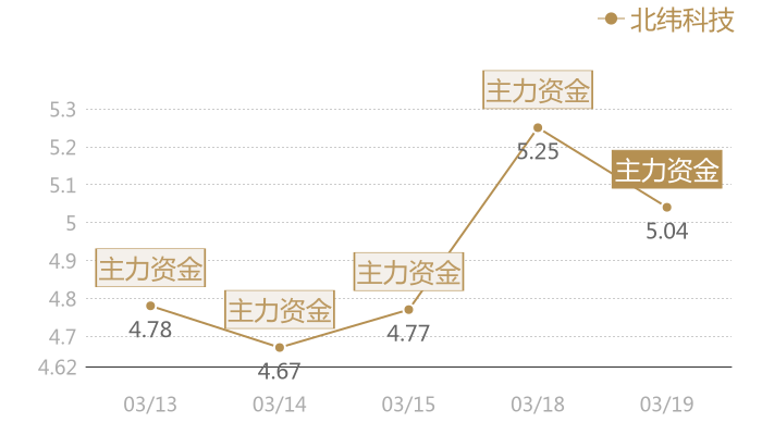 北纬科技2024-03-19近五日风向股价图