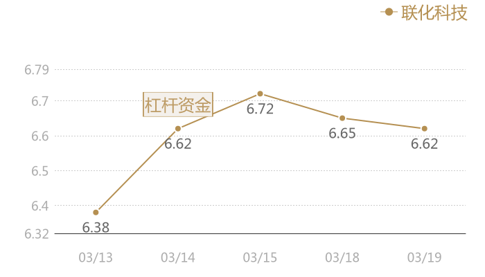 联化科技2024-03-19近五日风向股价图