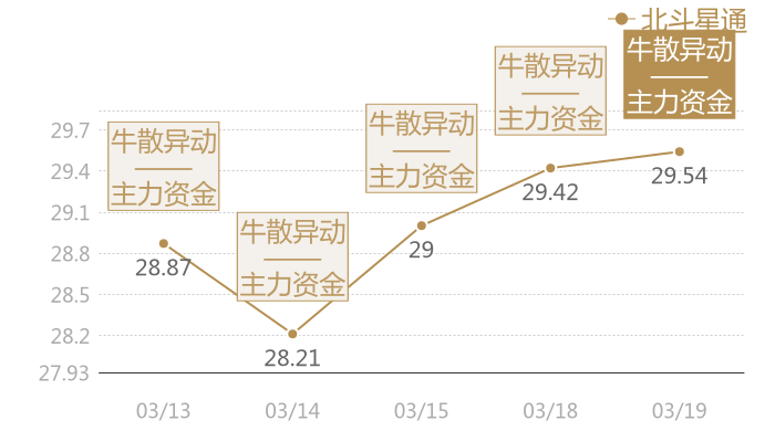北斗星通2024-03-19近五日风向股价图