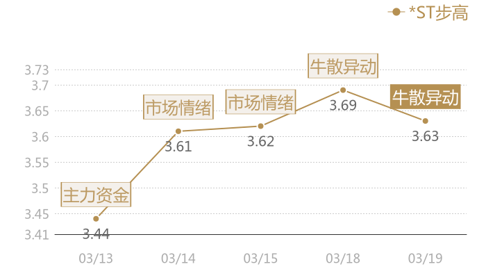 *ST步高2024-03-19近五日风向股价图
