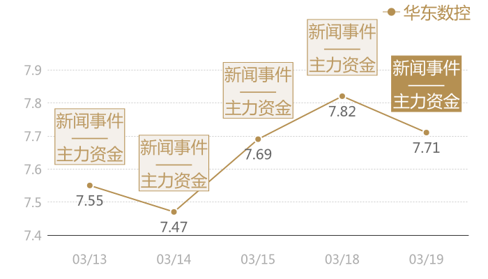 华东数控2024-03-19近五日风向股价图