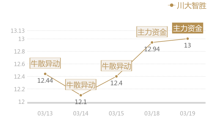 川大智胜2024-03-19近五日风向股价图