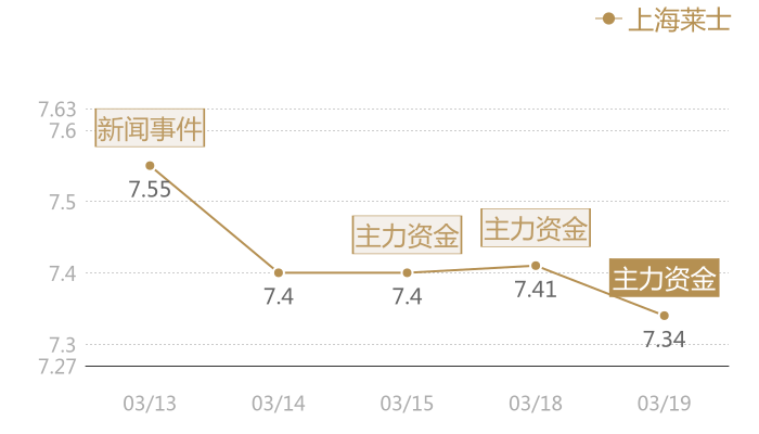 上海莱士2024-03-19近五日风向股价图