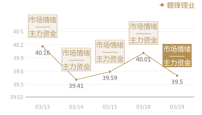 赣锋锂业2024-03-19近五日风向股价图