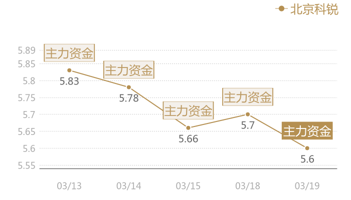 北京科锐2024-03-19近五日风向股价图