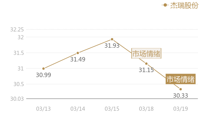杰瑞股份2024-03-19近五日风向股价图
