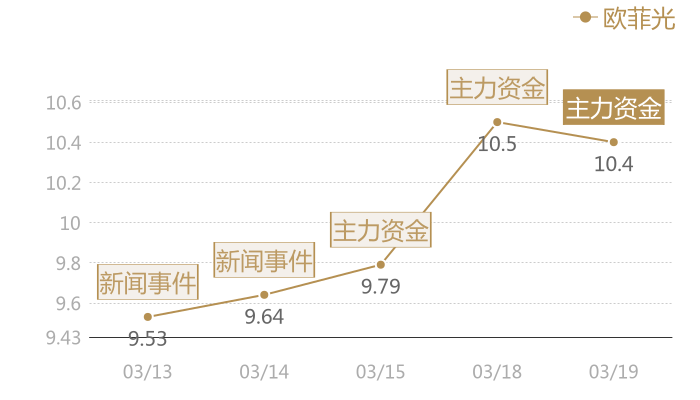 欧菲光2024-03-19近五日风向股价图