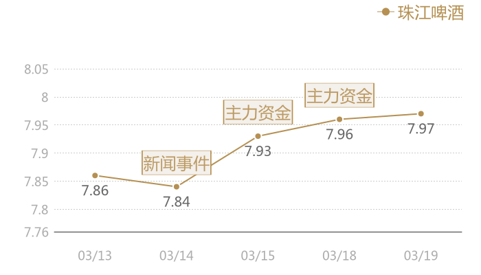 珠江啤酒2024-03-19近五日风向股价图