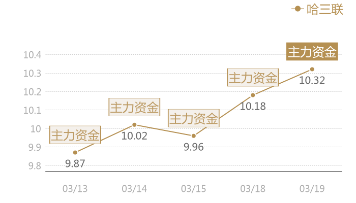 哈三联2024-03-19近五日风向股价图