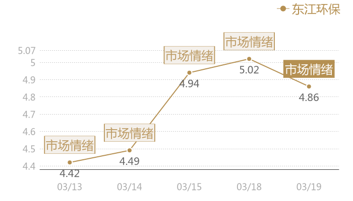 东江环保2024-03-19近五日风向股价图