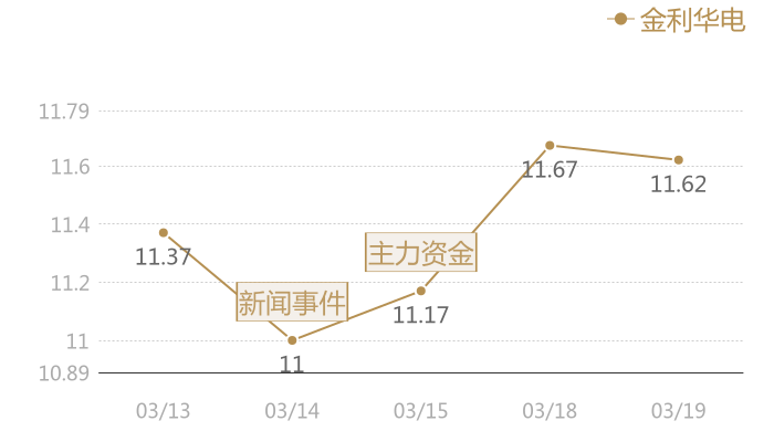 金利华电2024-03-19近五日风向股价图