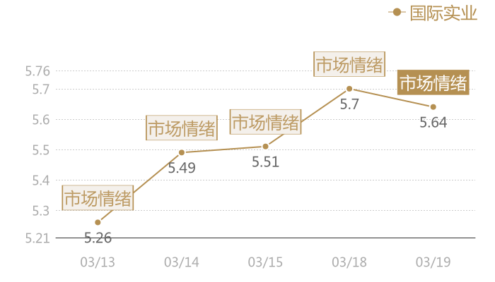 国际实业2024-03-19近五日风向股价图