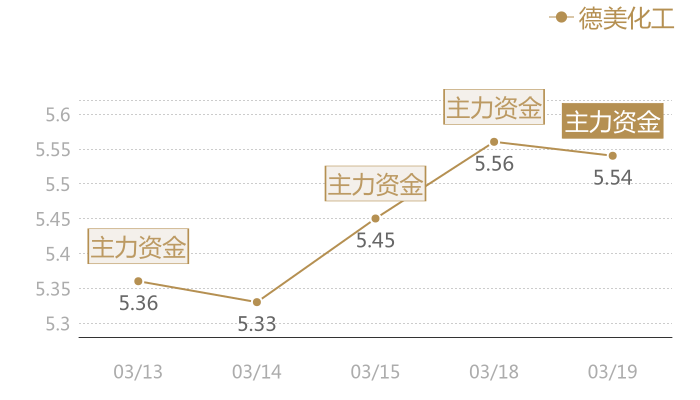 德美化工2024-03-19近五日风向股价图