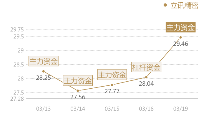 立讯精密2024-03-19近五日风向股价图