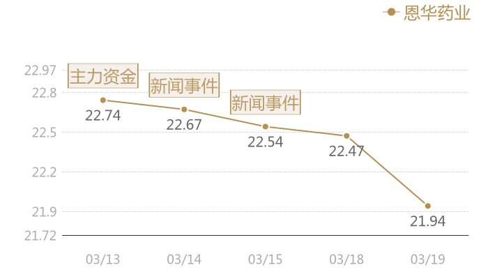 恩华药业2024-03-19近五日风向股价图
