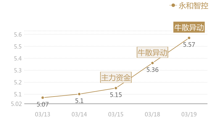 永和智控2024-03-19近五日风向股价图