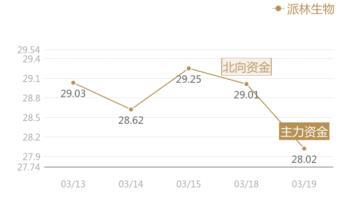 派林生物2024-03-19近五日风向股价图