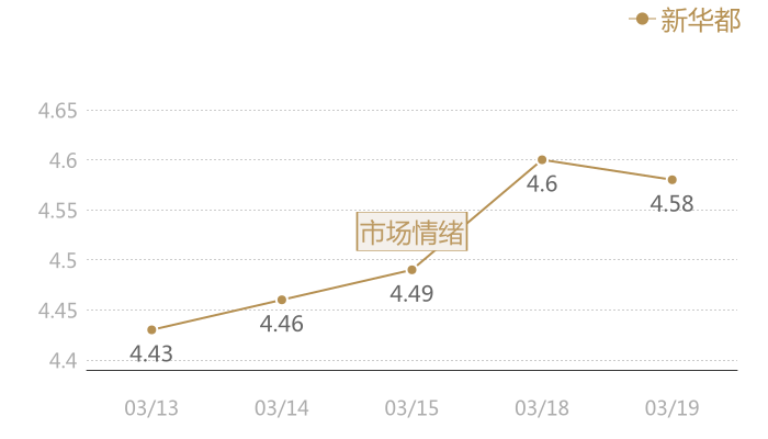 新华都2024-03-19近五日风向股价图