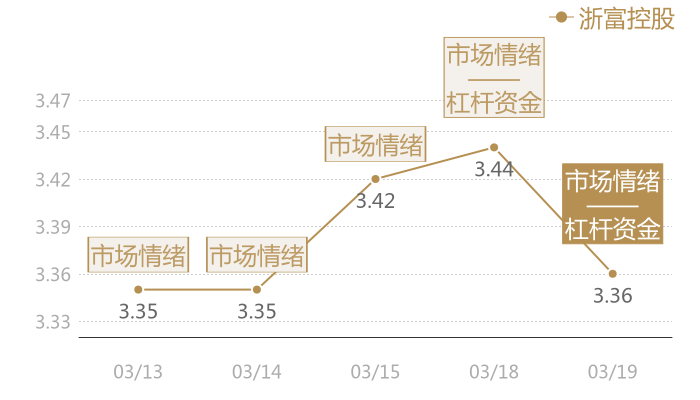 浙富控股2024-03-19近五日风向股价图