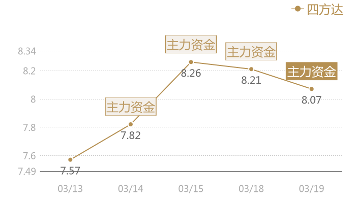 四方达2024-03-19近五日风向股价图
