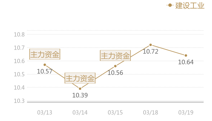 建设工业2024-03-19近五日风向股价图