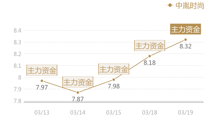 中胤时尚2024-03-19近五日风向股价图