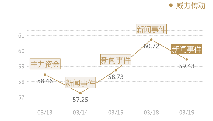 威力传动2024-03-19近五日风向股价图