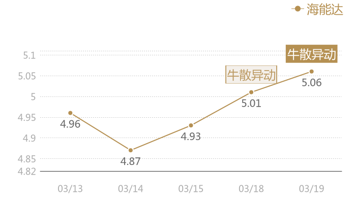 海能达2024-03-19近五日风向股价图
