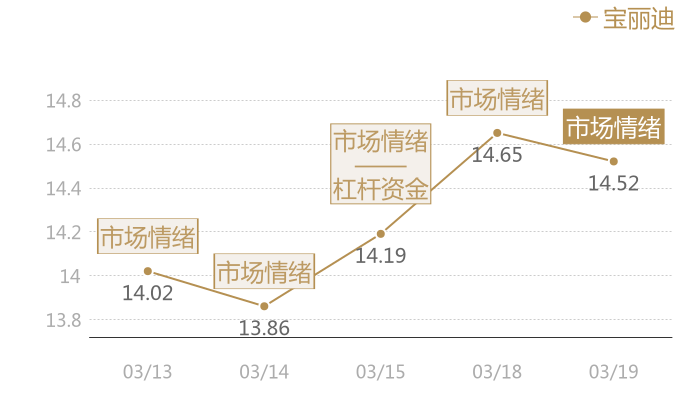 宝丽迪2024-03-19近五日风向股价图