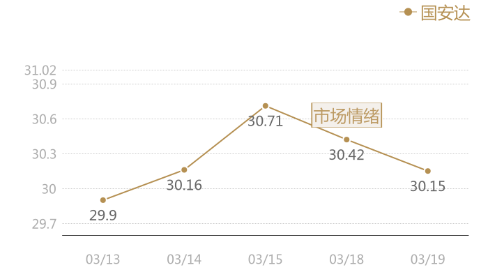 国安达2024-03-19近五日风向股价图