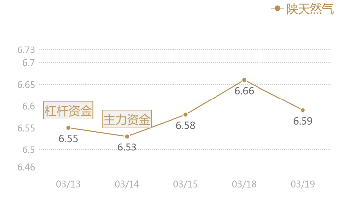陕天然气2024-03-19近五日风向股价图