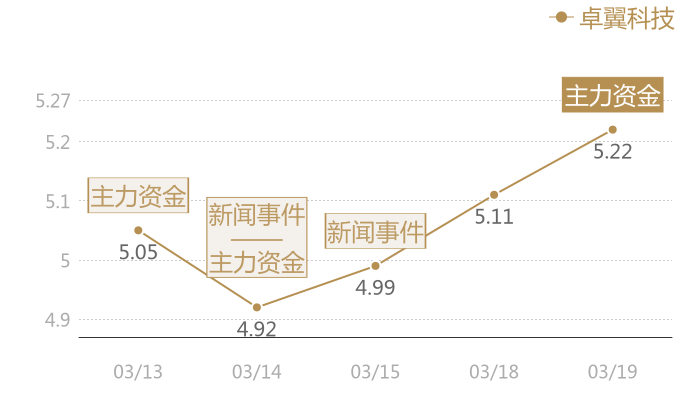 卓翼科技2024-03-19近五日风向股价图