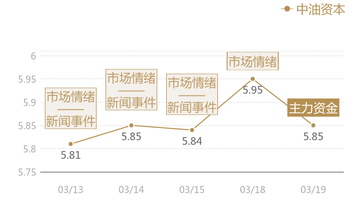 中油资本2024-03-19近五日风向股价图
