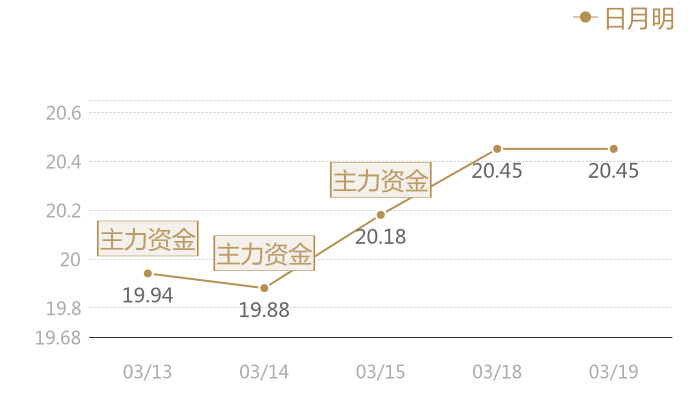 日月明2024-03-19近五日风向股价图
