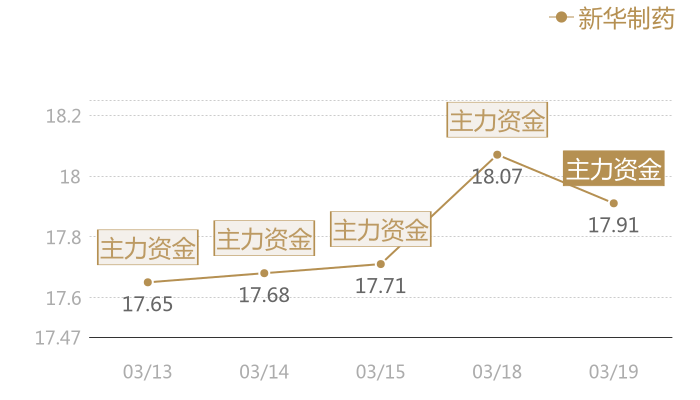 新华制药2024-03-19近五日风向股价图