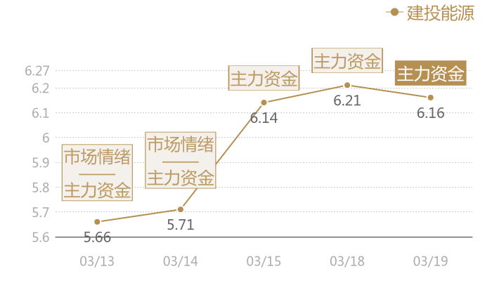 建投能源2024-03-19近五日风向股价图