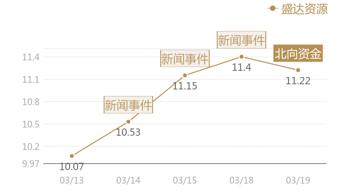 盛达资源2024-03-19近五日风向股价图